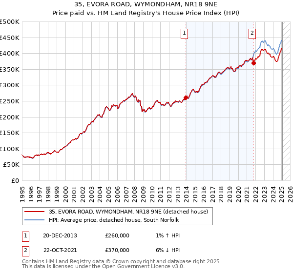 35, EVORA ROAD, WYMONDHAM, NR18 9NE: Price paid vs HM Land Registry's House Price Index