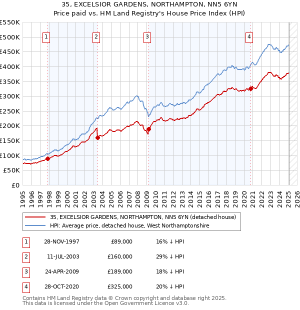 35, EXCELSIOR GARDENS, NORTHAMPTON, NN5 6YN: Price paid vs HM Land Registry's House Price Index