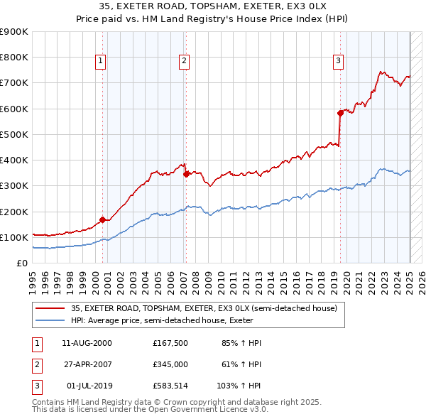 35, EXETER ROAD, TOPSHAM, EXETER, EX3 0LX: Price paid vs HM Land Registry's House Price Index