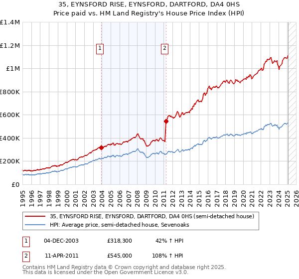 35, EYNSFORD RISE, EYNSFORD, DARTFORD, DA4 0HS: Price paid vs HM Land Registry's House Price Index