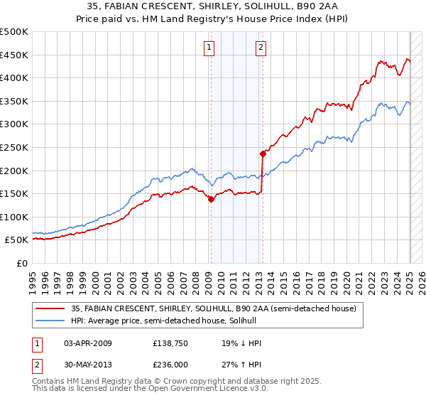 35, FABIAN CRESCENT, SHIRLEY, SOLIHULL, B90 2AA: Price paid vs HM Land Registry's House Price Index