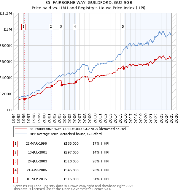 35, FAIRBORNE WAY, GUILDFORD, GU2 9GB: Price paid vs HM Land Registry's House Price Index