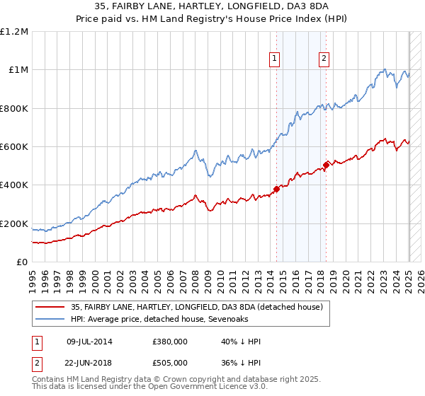 35, FAIRBY LANE, HARTLEY, LONGFIELD, DA3 8DA: Price paid vs HM Land Registry's House Price Index