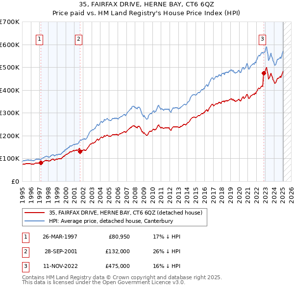35, FAIRFAX DRIVE, HERNE BAY, CT6 6QZ: Price paid vs HM Land Registry's House Price Index