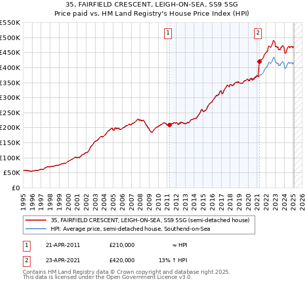 35, FAIRFIELD CRESCENT, LEIGH-ON-SEA, SS9 5SG: Price paid vs HM Land Registry's House Price Index