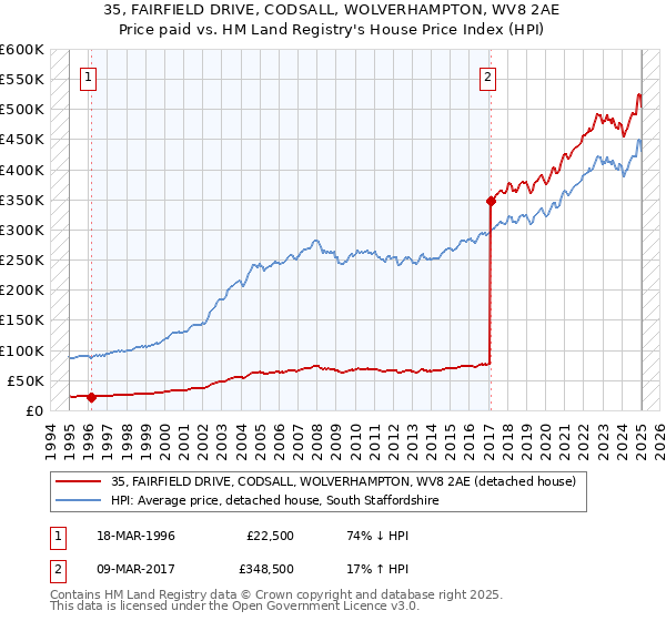 35, FAIRFIELD DRIVE, CODSALL, WOLVERHAMPTON, WV8 2AE: Price paid vs HM Land Registry's House Price Index