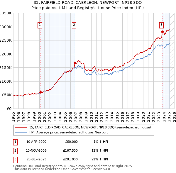 35, FAIRFIELD ROAD, CAERLEON, NEWPORT, NP18 3DQ: Price paid vs HM Land Registry's House Price Index