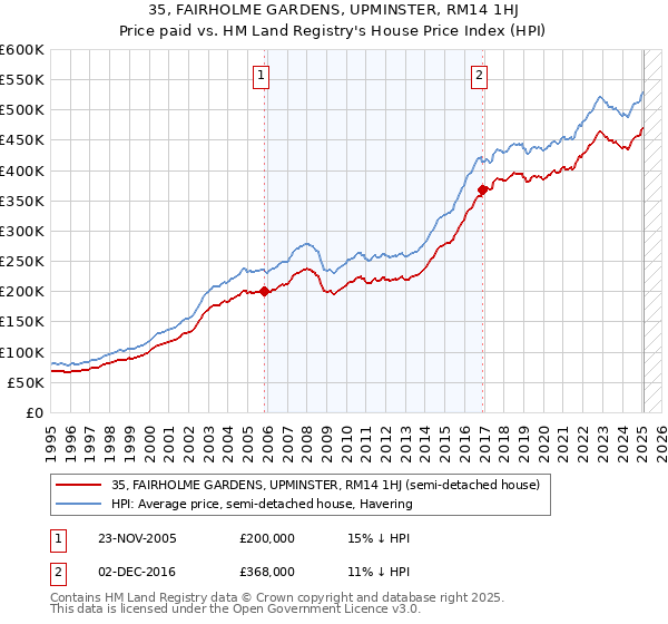 35, FAIRHOLME GARDENS, UPMINSTER, RM14 1HJ: Price paid vs HM Land Registry's House Price Index