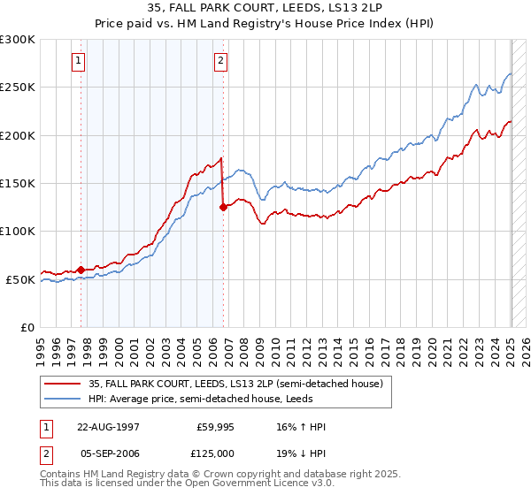 35, FALL PARK COURT, LEEDS, LS13 2LP: Price paid vs HM Land Registry's House Price Index