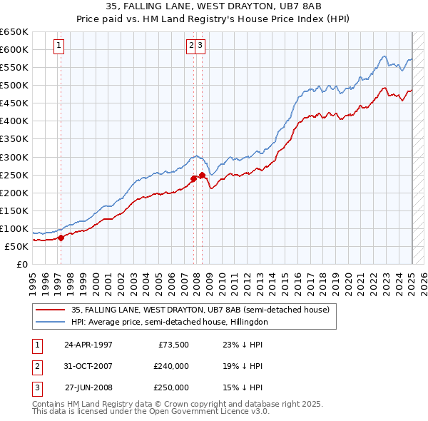 35, FALLING LANE, WEST DRAYTON, UB7 8AB: Price paid vs HM Land Registry's House Price Index