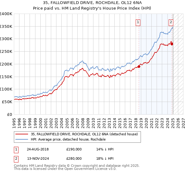 35, FALLOWFIELD DRIVE, ROCHDALE, OL12 6NA: Price paid vs HM Land Registry's House Price Index