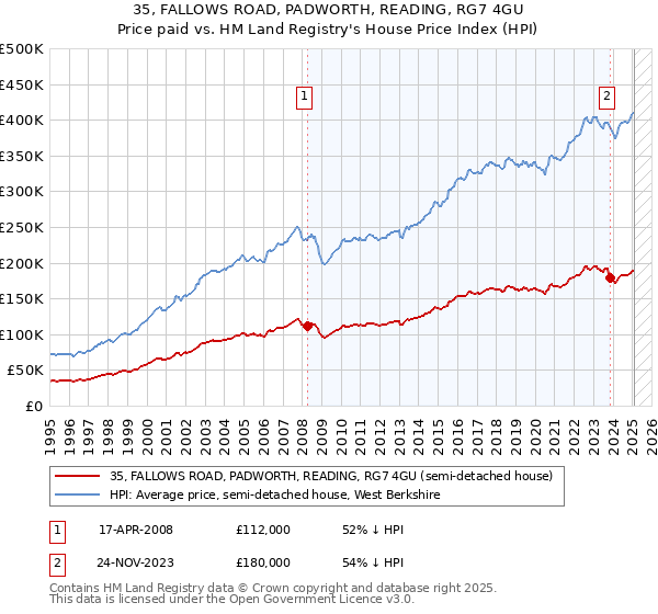 35, FALLOWS ROAD, PADWORTH, READING, RG7 4GU: Price paid vs HM Land Registry's House Price Index