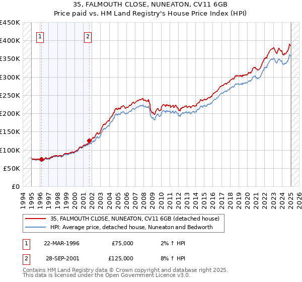 35, FALMOUTH CLOSE, NUNEATON, CV11 6GB: Price paid vs HM Land Registry's House Price Index