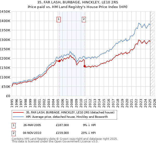 35, FAR LASH, BURBAGE, HINCKLEY, LE10 2RS: Price paid vs HM Land Registry's House Price Index