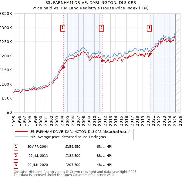 35, FARNHAM DRIVE, DARLINGTON, DL3 0RS: Price paid vs HM Land Registry's House Price Index