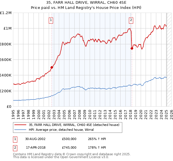 35, FARR HALL DRIVE, WIRRAL, CH60 4SE: Price paid vs HM Land Registry's House Price Index