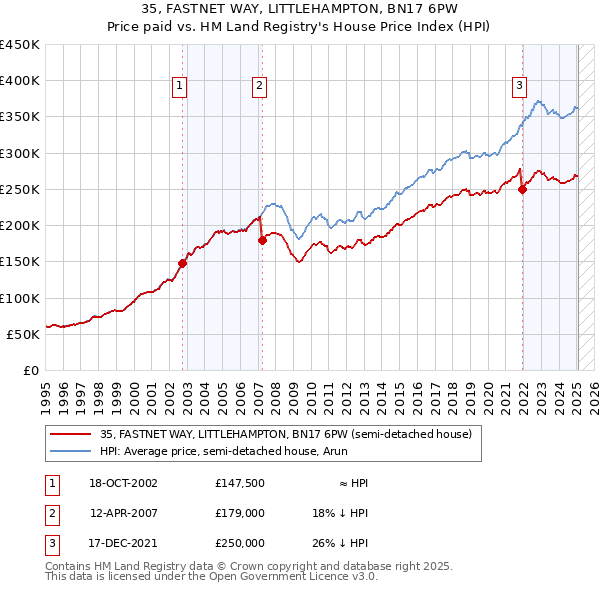 35, FASTNET WAY, LITTLEHAMPTON, BN17 6PW: Price paid vs HM Land Registry's House Price Index