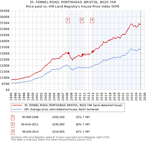 35, FENNEL ROAD, PORTISHEAD, BRISTOL, BS20 7AR: Price paid vs HM Land Registry's House Price Index