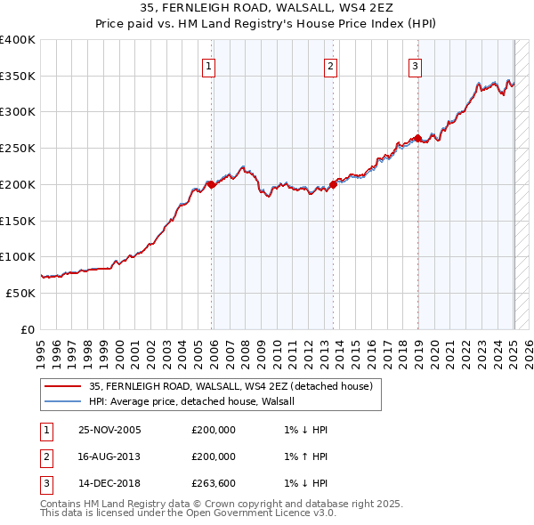 35, FERNLEIGH ROAD, WALSALL, WS4 2EZ: Price paid vs HM Land Registry's House Price Index