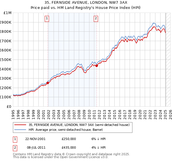 35, FERNSIDE AVENUE, LONDON, NW7 3AX: Price paid vs HM Land Registry's House Price Index