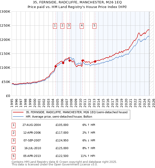 35, FERNSIDE, RADCLIFFE, MANCHESTER, M26 1EQ: Price paid vs HM Land Registry's House Price Index