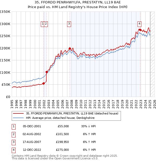 35, FFORDD PENRHWYLFA, PRESTATYN, LL19 8AE: Price paid vs HM Land Registry's House Price Index