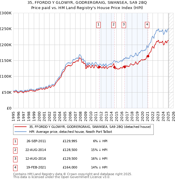 35, FFORDD Y GLOWYR, GODRERGRAIG, SWANSEA, SA9 2BQ: Price paid vs HM Land Registry's House Price Index