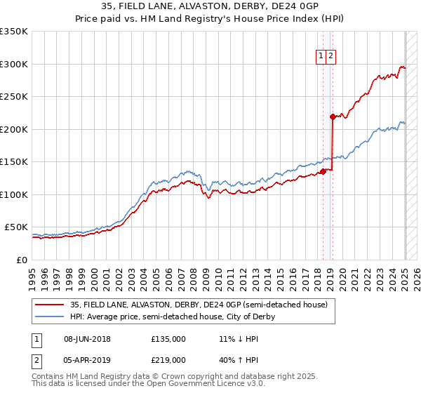 35, FIELD LANE, ALVASTON, DERBY, DE24 0GP: Price paid vs HM Land Registry's House Price Index