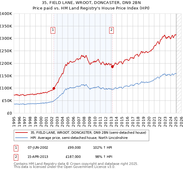 35, FIELD LANE, WROOT, DONCASTER, DN9 2BN: Price paid vs HM Land Registry's House Price Index
