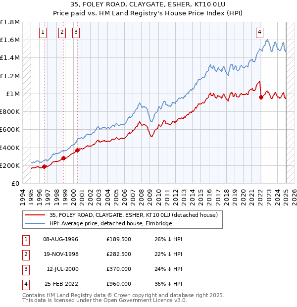 35, FOLEY ROAD, CLAYGATE, ESHER, KT10 0LU: Price paid vs HM Land Registry's House Price Index
