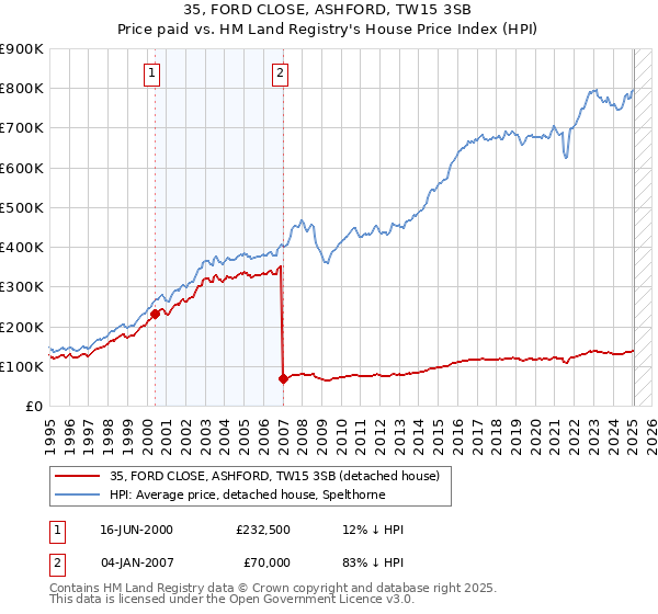 35, FORD CLOSE, ASHFORD, TW15 3SB: Price paid vs HM Land Registry's House Price Index