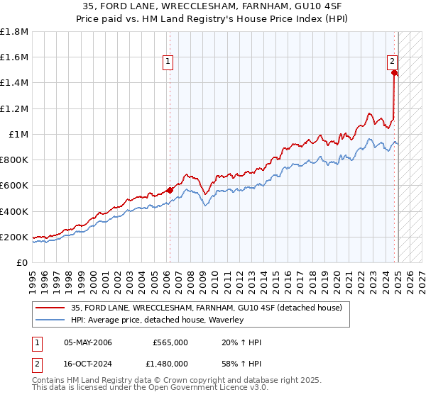 35, FORD LANE, WRECCLESHAM, FARNHAM, GU10 4SF: Price paid vs HM Land Registry's House Price Index