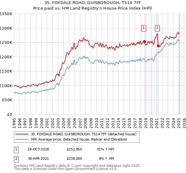 35, FOXDALE ROAD, GUISBOROUGH, TS14 7FF: Price paid vs HM Land Registry's House Price Index