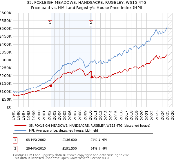 35, FOXLEIGH MEADOWS, HANDSACRE, RUGELEY, WS15 4TG: Price paid vs HM Land Registry's House Price Index