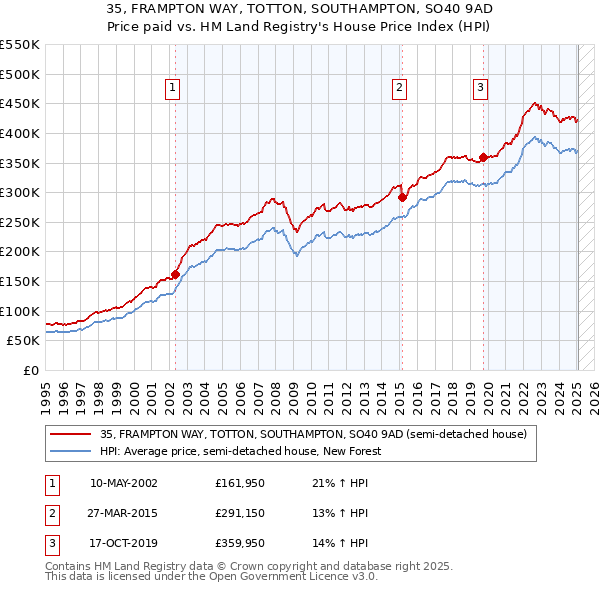35, FRAMPTON WAY, TOTTON, SOUTHAMPTON, SO40 9AD: Price paid vs HM Land Registry's House Price Index
