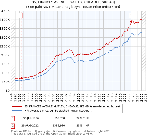 35, FRANCES AVENUE, GATLEY, CHEADLE, SK8 4BJ: Price paid vs HM Land Registry's House Price Index