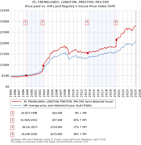 35, FRANKLANDS, LONGTON, PRESTON, PR4 5PD: Price paid vs HM Land Registry's House Price Index
