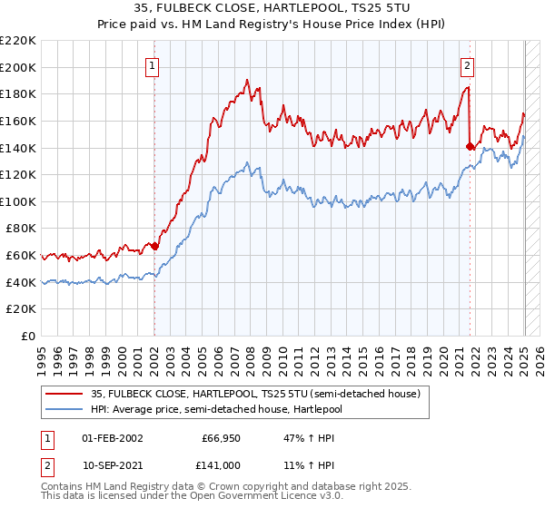 35, FULBECK CLOSE, HARTLEPOOL, TS25 5TU: Price paid vs HM Land Registry's House Price Index
