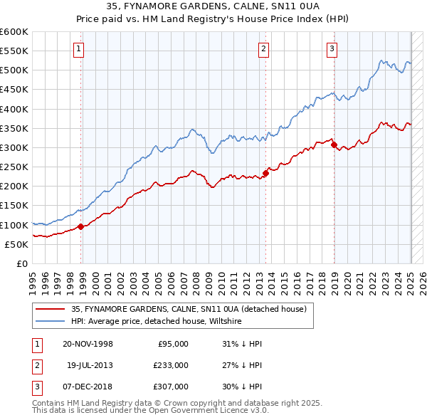 35, FYNAMORE GARDENS, CALNE, SN11 0UA: Price paid vs HM Land Registry's House Price Index