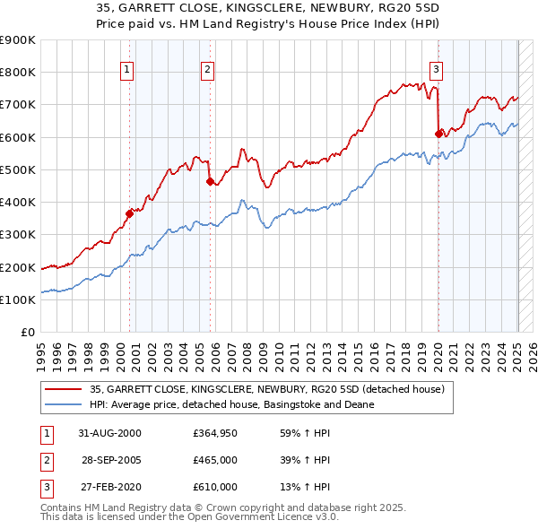 35, GARRETT CLOSE, KINGSCLERE, NEWBURY, RG20 5SD: Price paid vs HM Land Registry's House Price Index