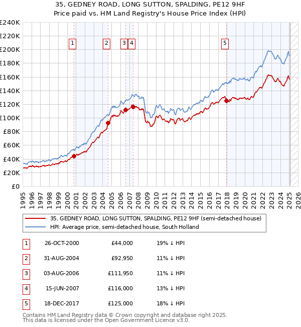 35, GEDNEY ROAD, LONG SUTTON, SPALDING, PE12 9HF: Price paid vs HM Land Registry's House Price Index