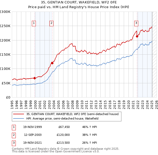 35, GENTIAN COURT, WAKEFIELD, WF2 0FE: Price paid vs HM Land Registry's House Price Index
