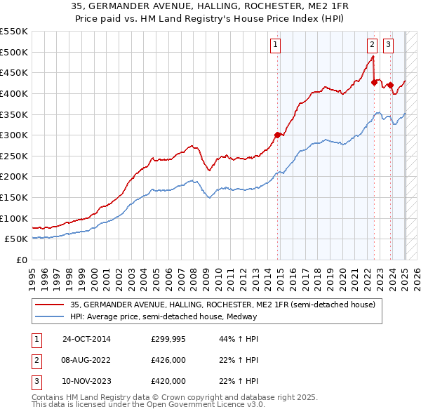 35, GERMANDER AVENUE, HALLING, ROCHESTER, ME2 1FR: Price paid vs HM Land Registry's House Price Index