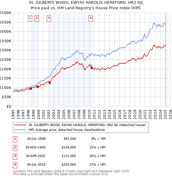 35, GILBERTS WOOD, EWYAS HAROLD, HEREFORD, HR2 0JL: Price paid vs HM Land Registry's House Price Index