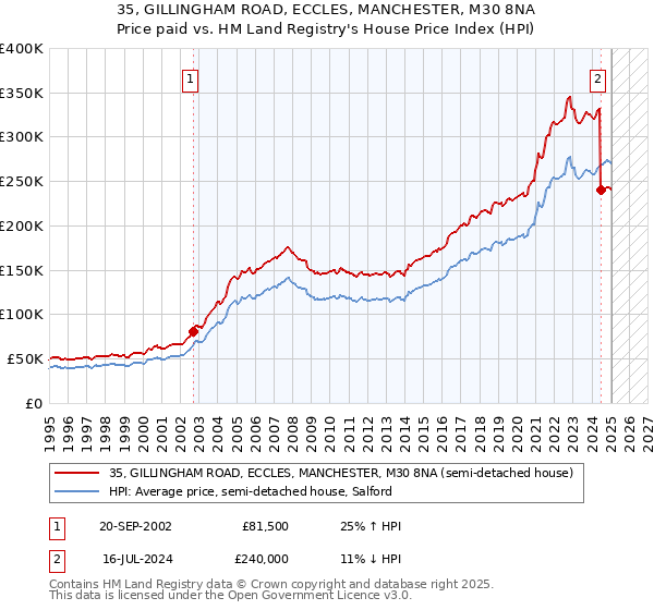 35, GILLINGHAM ROAD, ECCLES, MANCHESTER, M30 8NA: Price paid vs HM Land Registry's House Price Index