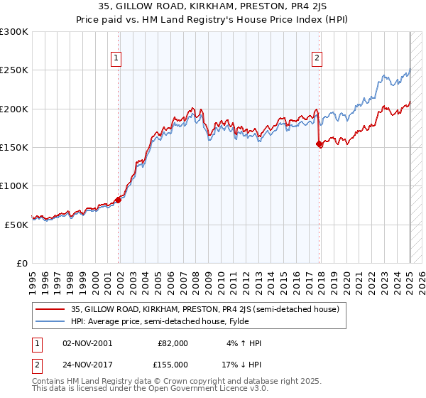 35, GILLOW ROAD, KIRKHAM, PRESTON, PR4 2JS: Price paid vs HM Land Registry's House Price Index