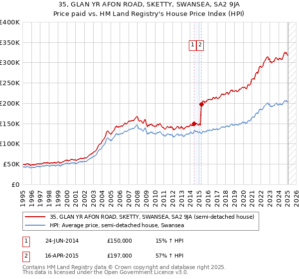 35, GLAN YR AFON ROAD, SKETTY, SWANSEA, SA2 9JA: Price paid vs HM Land Registry's House Price Index