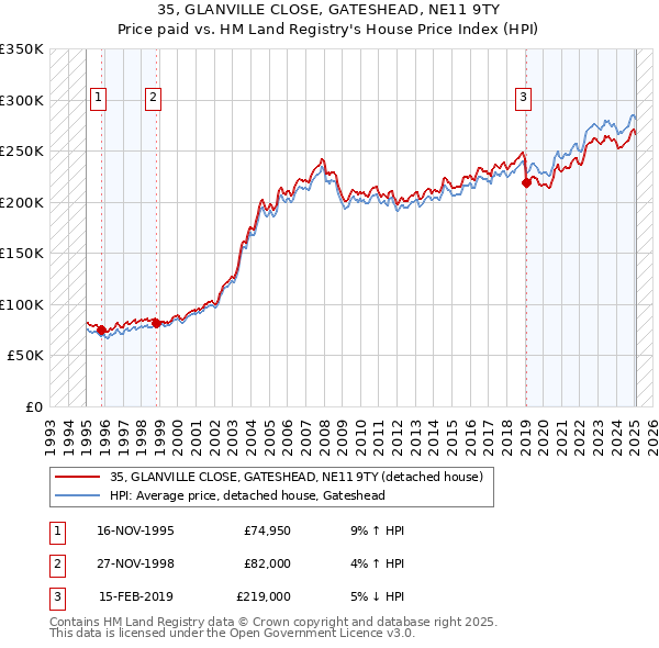 35, GLANVILLE CLOSE, GATESHEAD, NE11 9TY: Price paid vs HM Land Registry's House Price Index