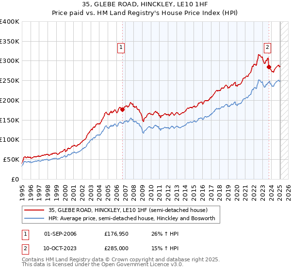 35, GLEBE ROAD, HINCKLEY, LE10 1HF: Price paid vs HM Land Registry's House Price Index