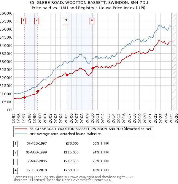 35, GLEBE ROAD, WOOTTON BASSETT, SWINDON, SN4 7DU: Price paid vs HM Land Registry's House Price Index